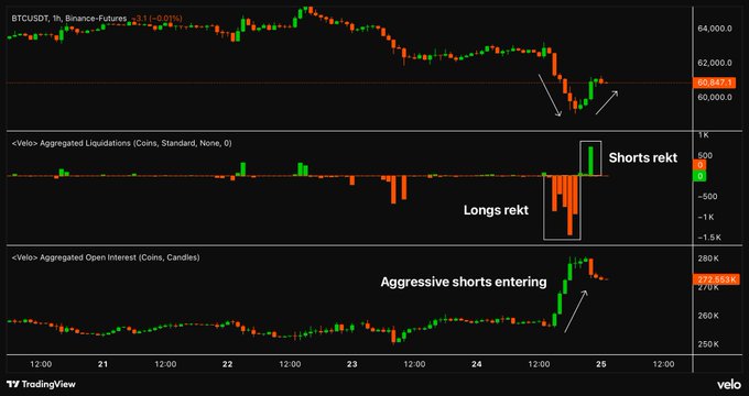 In this image, there are three lines displayed on a chart representing various market trends for Bitcoin. The first line shows an upward trend with price increasing over time, while the other two lines represent a downward trend indicating that the value of Bitcoin has been decreasing steadily throughout the time period captured in the chart. These lines also have arrows pointing to short and long positions. In addition, there are words next to each line stating that the signal was bullish (indicating a positive trend) and bearish (indicating a negative trend). The text at the bottom of the image reads "Bitcoin Today was wild". This suggests that the Bitcoin market experienced extreme fluctuations and unusual activity during the time period depicted in the chart.