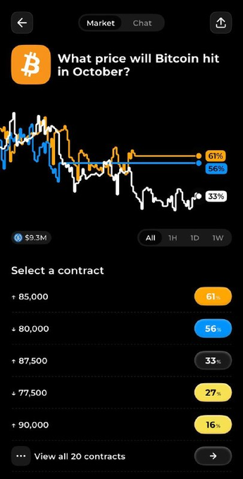 A dark-mode Bagel prediction-market screen asks, “What price will Bitcoin hit in October?” and displays outcome probabilities of 61% for “$85,000↑,” 56% for “$80,000↓,” 33% for “$77,500↓,” and 27% for “$75,000↓.” It ties to the post’s discussion of discovering the partnered app after downloading it from the App Store.