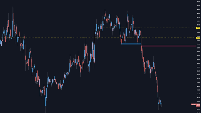 A candlestick chart of SOL on the M30 timeframe showing a sharp price rejection from the highs near $26, with the post noting the target was successfully hit as bullish sentiment at the top once again proved to be a reliable fade setup.