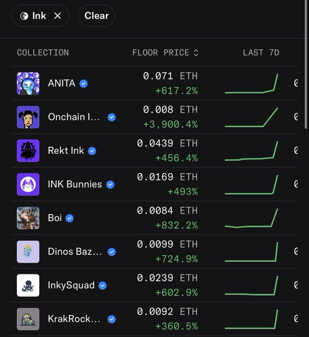 A screenshot of an NFT marketplace filtered for the "Ink" blockchain shows multiple collections experiencing massive 7-day floor price surges, including Onchain I... (+3,900.4%), Boi (+832.2%), and Dinos Baz... (+724.9%), illustrating the explosive growth referenced in the post about Ink chain NFTs.