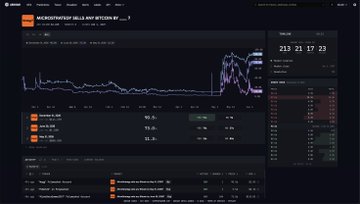 The image is a screenshot of a trading site, specifically Microstrategy Trading Any BitBy, which shows various stock market data including charts displaying price movements of Bitcoin. The main focus of the post is "Surprised-Legacy" and its potential win amount of $200,000 if it were to sell Bitcoin. However, the markets have not resolved yet due to the referees' need for 8-K confirmations on Strategy's selling in last week, as indicated by the text surrounding the image.