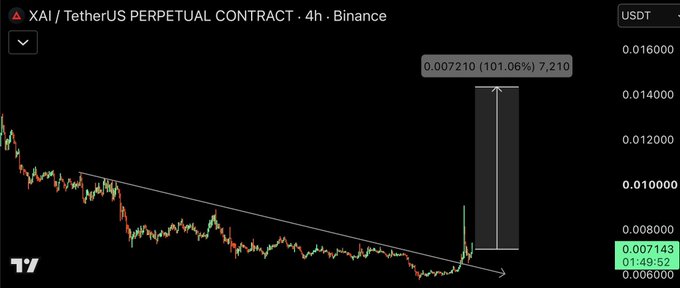 A 4-hour Binance chart of XAI/USDT PERPETUAL CONTRACT shows a breakout from a descending trendline, with the post highlighting a 101.06% gain of 7,210% (displayed as 0.007210) from a low near $0.007143, supporting the "Longed" call on the gaming token.