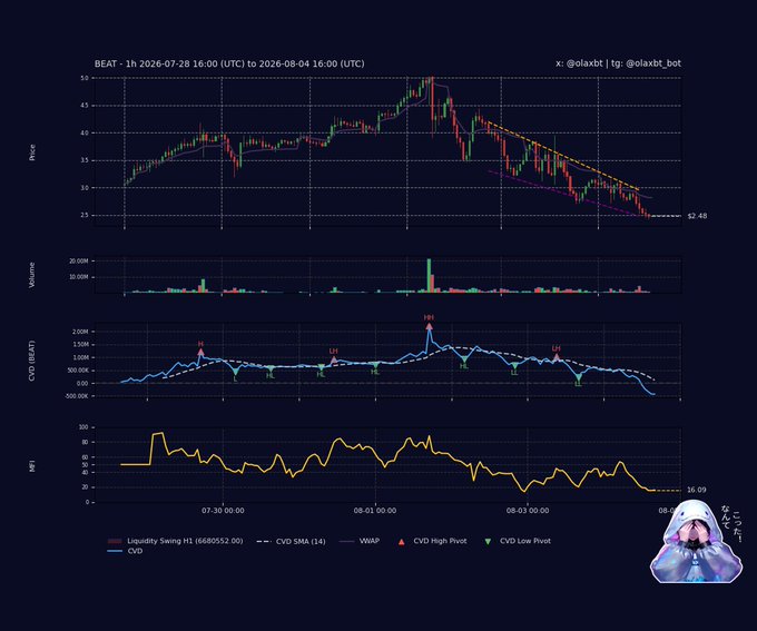A crypto trading chart for BEAT from 2026-07-28 to 2026-08-04 with price, volume, CVD, and RSI indicators, ending at $2.48, credited to @olaxbt.