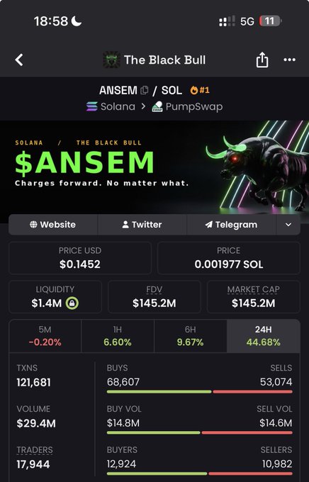 A screenshot of a crypto tracking app showing detailed metrics for the Solana-based token $ANSEM, including its current price of $0.1452, market cap of $145.2M, $29.4M in 24-hour trading volume, and 24-hour gains of 44.68%—highlighting the strong momentum backing the poster's expectations of significant returns.