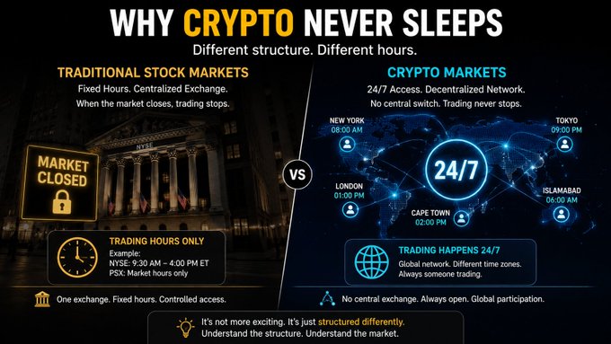 An infographic titled 'WHY CRYPTO NEVER SLEEPS' comparing 'TRADITIONAL STOCK MARKETS' (Fixed Hours, Market Closed) versus 'CRYPTO MARKETS' (24/7 Access, Global network), showing different time zones.