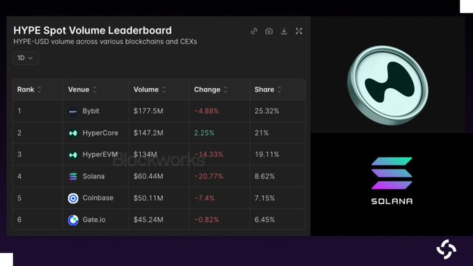 The image shows a screenshot of a website's ranking page for the cryptocurrency exchange @solana. The ranker is a tool that lists various cryptocurrencies, with a particular focus on trading volumes. It appears that @solana has topped the list, followed by Hyperliquid DEX and @Bybit_Official. The Bitcoin Trading Volume is also shown among those top coins. This information suggests that Bitcoin might be in the process of ascending to become one of the top-ranked cryptocurrencies.