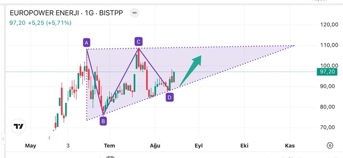 This is a candlestick chart for EUROPOWER ENERJİ (ticker: EUPWR) on BISTPP, showing a 5.71% gain to 97.20 with a bullish technical pattern marked by points A, B, C, and D forming a rising triangle formation, with an upward green arrow projecting a potential breakout above the resistance level near 110.00.