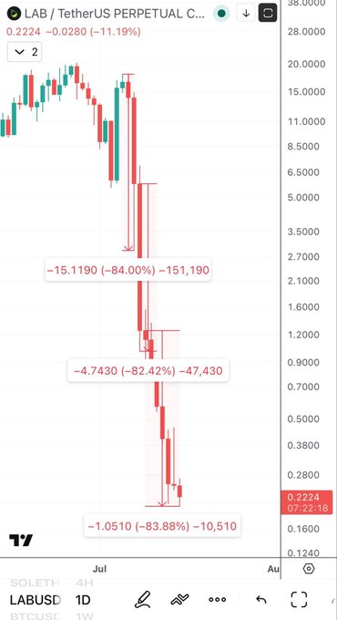 A TradingView chart of LAB/USDT Perpetual shows a catastrophic price decline, with three successive drops of -84.00%, -82.42%, and -83.88%, illustrating the token's repeated ~80% losses referenced in the caption warning investors to stay away.