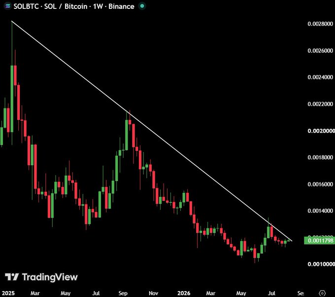 A weekly TradingView chart of SOLBTC on Binance shows Solana's price testing a descending trendline resistance against Bitcoin at approximately 0.00180, with the price having consolidated near this level after a multi-month downtrend from highs around 0.00280 in early 2025.