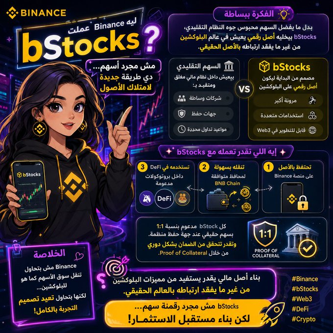 A vibrant Binance-branded promotional graphic featuring a stylized female character holding a smartphone displaying the bStocks app, with Arabic text explaining that bStocks allows users to trade tokenized stocks from traditional markets like Tesla and Apple on the BNB Chain with 1:1 Proof of Collateral backing, positioned as a bridge between traditional finance and blockchain (DeFi) rather than just a new product.