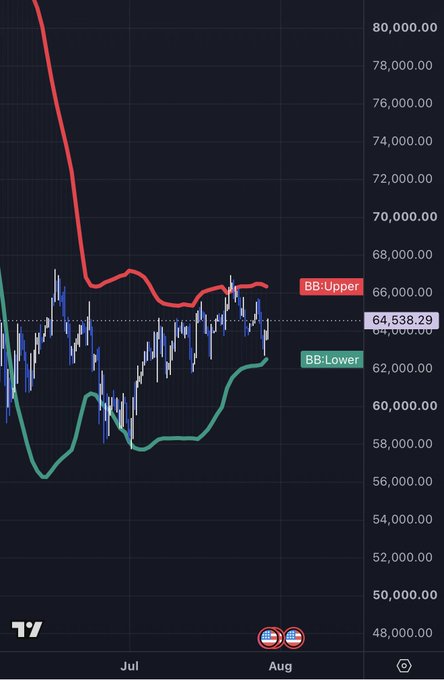 A Bollinger Bands chart shows BTC price action compressed between the upper band (~66,000) and lower band (~58,000), currently sitting near 64,538.29, illustrating the tightening bands and upper-quadrant consolidation described in the caption ahead of an anticipated downward breakout.