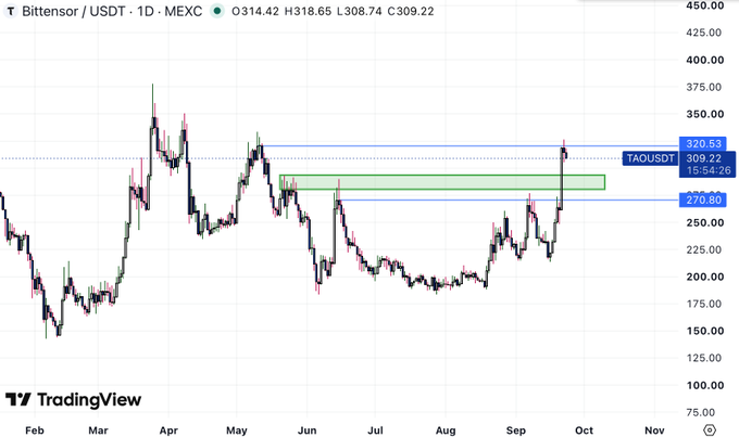 A TradingView daily candlestick chart for the Bittensor/USD Ticker on MEXC, showing a price surge toward a resistance zone marked at 320.53 (TAOUSDT).