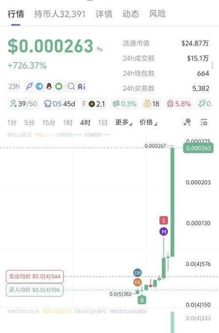 A cryptocurrency trading chart showing a token priced at $0.000263 with a +726.37% gain over 23 hours, displaying bullish candlestick patterns and MACD indicators.