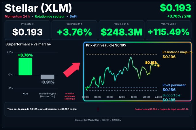 A French-language cryptocurrency dashboard for Stellar (XLM) showing a current price of $0.193 (+3.76%), with stats for 24h variation, volume, and a price chart indicating resistance at $0.196 and support at $0.185.
