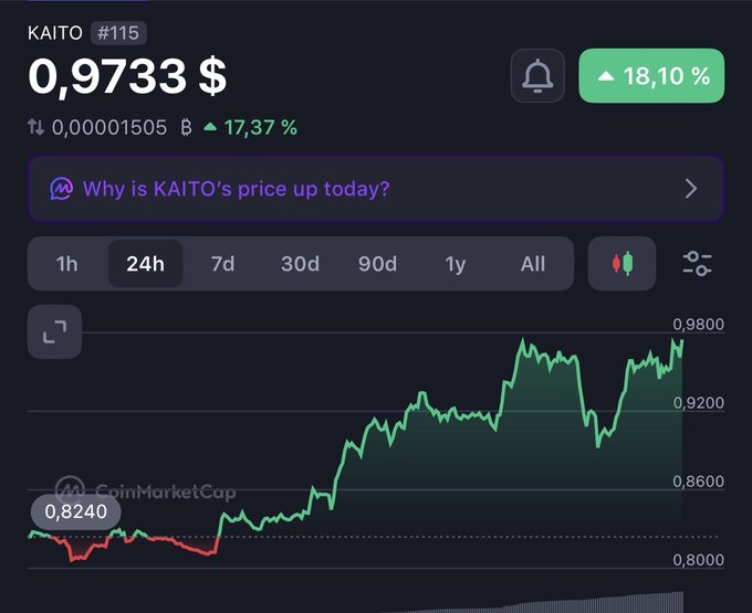 A CoinMarketCap chart shows KAITO (#115) at $0.9733, up 18.10% in the last 24 hours with an overall 17.37% increase, suggesting renewed bullish momentum that aligns with the post's claim of InfoFi's return in its "Yap or die trying 2.0" phase.
