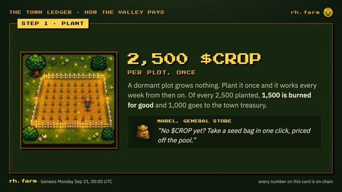 "Step 1 · Plant" card from "The Town Ledger · How the Valley Pays" series by rh.farm, showing that a dormant plot costs 2,500 $CROP per plot, with 1,500 burned and 1,000 going to town treasury, as explained by Mabel from the General Store. The card ties to the post's explanation of planting mechanics, emphasizing that one-time planting yields weekly returns with Founding Week double payouts.