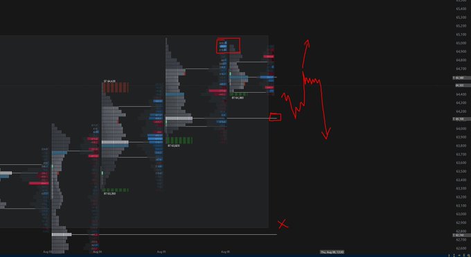 A dark financial chart showing volume profile and price action with red hand-drawn annotations including a zigzag line, arrows indicating upward and downward movement, and red boxes highlighting specific price levels.