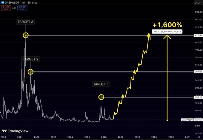 A TradingView weekly chart of 'DASHUSDT' on Binance showing a massive projected +1,600% rise to Target 3 at $449.72, with intermediate targets at $150.18 and $284.65, currently at 18.18.