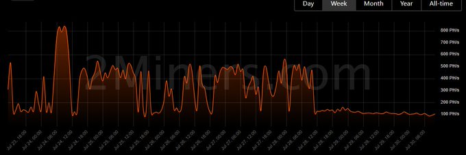A mining difficulty chart displayed over a weekly timeframe, showing Quai's mining difficulty fluctuating dramatically between approximately 50 Ph/s and 800 Ph/s from July 23 to July 30 before dropping sharply and stabilizing near 100 Ph/s from July 28 onward, illustrating the erratic difficulty adjustments referenced in the post about Quai's security budget concerns.