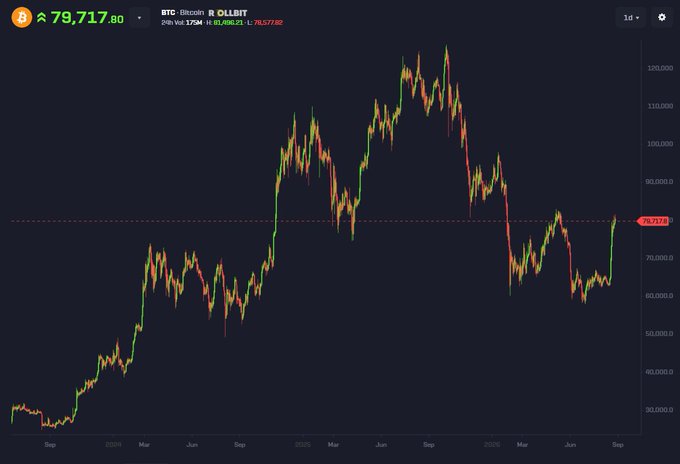A Bitcoin price chart on OLLBIT shows BTC at $79,717.80, displaying a 24h high of $80,926.21 and low of $78,712.92, with a dashed line marking a key resistance level.