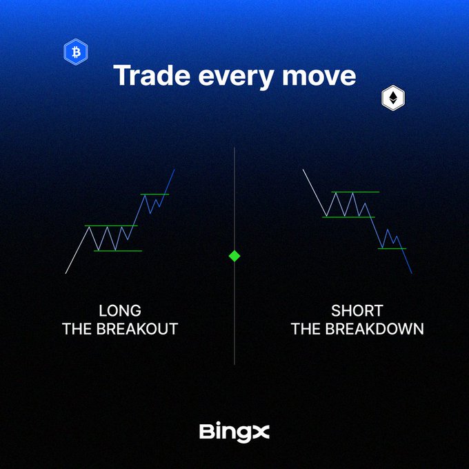 A BingX promotional graphic titled "Trade every move" illustrates two chart patterns: "LONG THE BREAKOUT" on the left and "SHORT THE BREAKDOWN" on the right, with Bitcoin and Ethereum logos in the corners, reinforcing the message that traders can profit in either direction regardless of overall market bias.