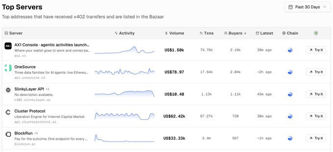 A screenshot of a 'Top Servers' table on 'axi.market' listing servers like 'AX1 Console', 'OneSource', 'SlinkyLayer API', 'Cluster Protocol', and 'BlockRun' with volume and transaction data.