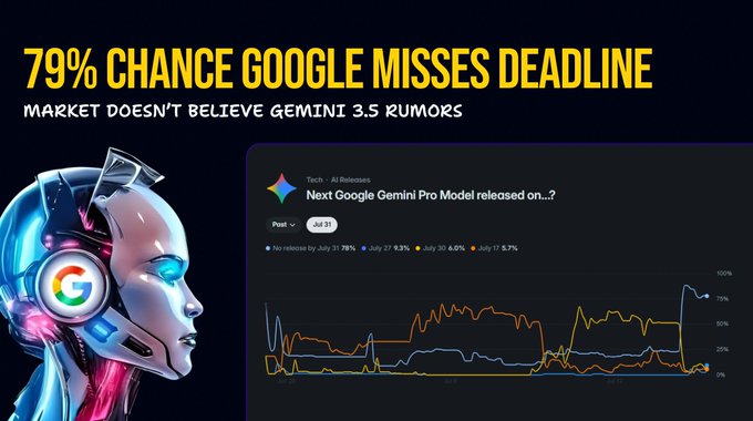 The image shows a Polymarket prediction chart titled "Next Google Gemini Pro Model released on...?" displaying probability lines for various July release dates, with "No release by July 31" leading at 78%. The graphic features a metallic AI robot figure with a Google "G" logo on its head, illustrating the article's point that prediction markets overwhelmingly doubt the rumored July 27 Gemini 3.5 Pro launch date, giving it only 9.3% odds despite insider whispers.