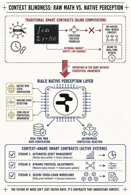 An infographic titled 'Context Blindness: Raw Math vs. Native Perception' comparing traditional smart contracts to the Rialo Native Perception Layer for context-aware smart contracts.