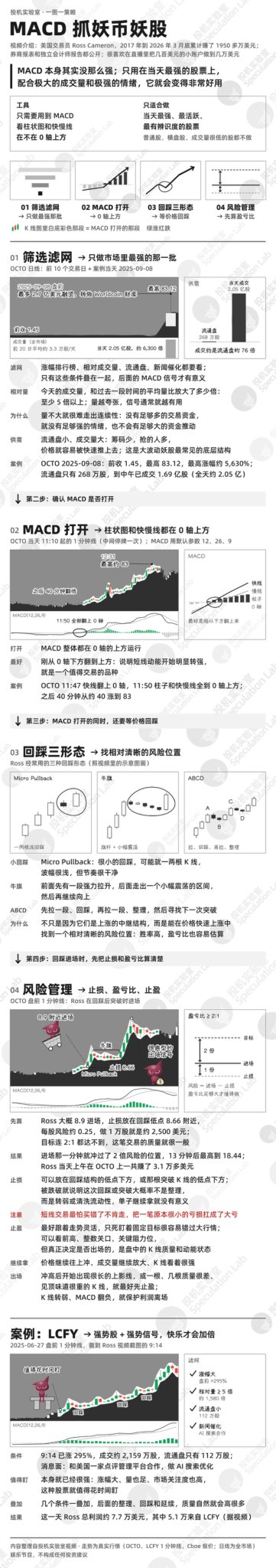 Detailed Chinese-language educational infographic about using the MACD technical indicator for trading, titled 'MACD 抓妖币妖股' with sections on filtering, opening positions, pullback patterns, and risk management using OCTO chart examples.