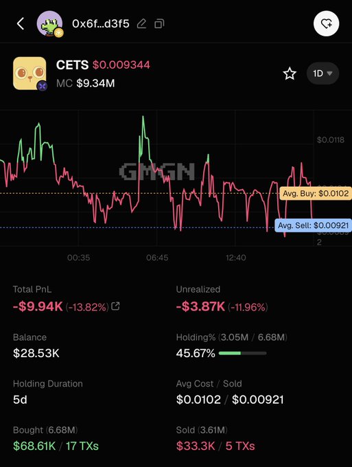 A screenshot of a crypto trading portfolio shows significant losses on the CETS token, with a Total PnL of -$9.94K (-13.82%) and an Unrealized loss of -$3.87K (-11.96%), illustrating the post's commentary that even skilled traders are experiencing poor results.