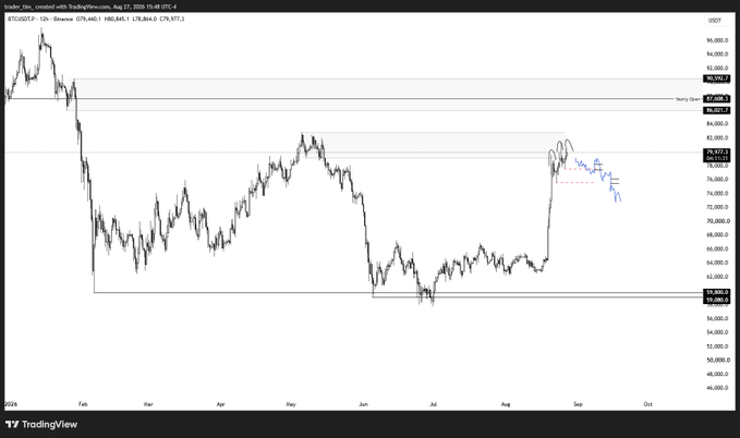 A TradingView chart of BTC/USDT on Binance (4-hour timeframe, 2-hour candle) from August 27, 2024, showing price action ranging from ~$49,000 to $96,000, with key levels marked at $98,029 ("Spray top"), $95,658 ("Dump zone"), and $59,000 ("Heavy support"), illustrating a speculative short scenario that has played out as the price declined toward ~$78,000 before bouncing—a setup the poster notes has trapped many short sellers with tight stop losses.