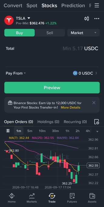 A mobile screenshot of a cryptocurrency trading app showing TSLA pre-market price at $362.476 (+1.22%) with a candlestick chart.