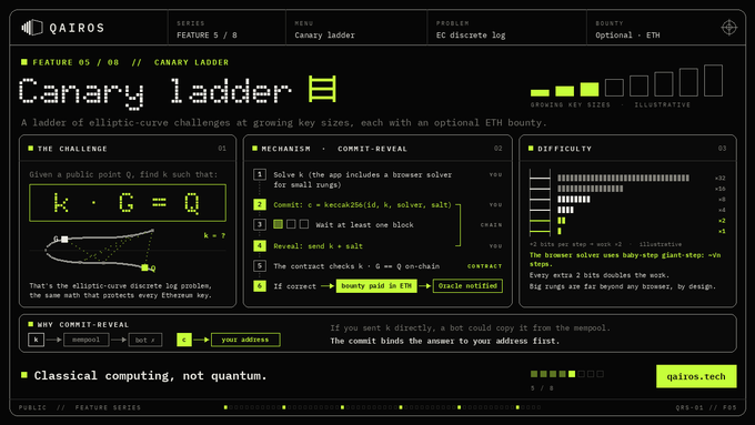 A dark-themed technical page titled 'QAIROS', featuring 'Canary ladder' and explaining elliptic-curve challenges with the equation k · G = Q, mentioning optional ETH bounty.