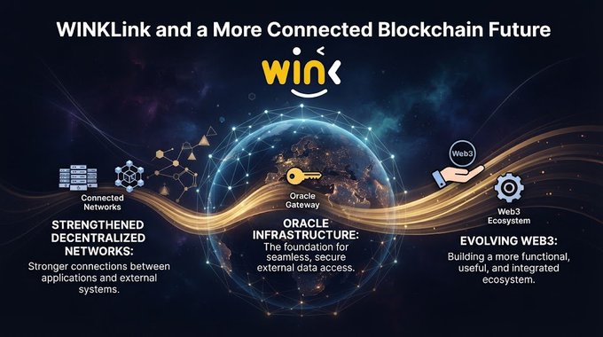 An infographic titled 'WINKLink and a More Connected Blockchain Future' detailing 'STRENGTHENED DECENTRALIZED NETWORKS', 'ORACLE INFRASTRUCTURE', and 'EVOLVING WEB3'.