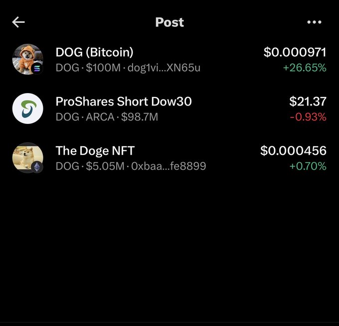 A mobile app post displays DOGE ticker results: DOG (Bitcoin) at $0.000971 (+26.65%), ProShares Short Dow30 at $21.37 (-0.93%), and The Doge NFT at $0.000456 (+0.70%).