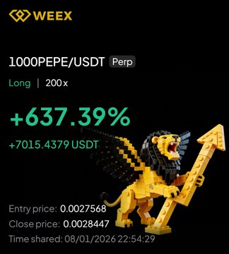 A WEEX trading screenshot showing a +637.39% gain (+7015.4379 USDT) on a 200x long position for the 1000PEPE/USDT perpetual pair, entered at 0.0027568 and closed at 0.0028447. The image visually illustrates one of the winning trades contributing to the poster's daily +20.1R in realized profits and floating gains mentioned in the caption.