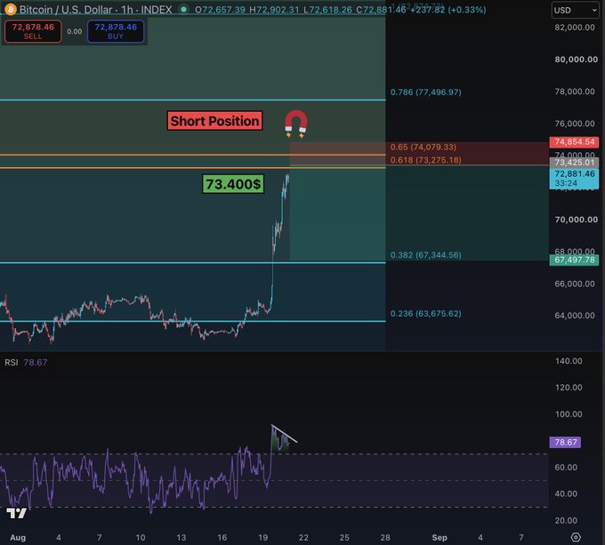 A Bitcoin/USD 1-hour chart shows a "Short Position" entry marked at $73,400, with key Fibonacci levels (0.236 at $63,675, 0.382 at $67,344, 0.618 at $73,275, 0.65 at $74,079) highlighting the stop loss near $75,000 and target around $67,500, while the RSI at 78.67 indicates overbought conditions supporting the short setup with a 3.7:1 risk-to-reward ratio.
