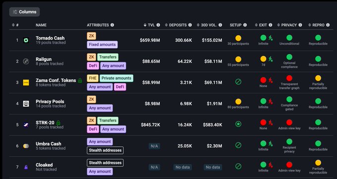 A comparison table of cryptocurrency privacy platforms ranks Tornado Cash at the top with the highest TVL ($659.98M) and 300.66K deposits across 19 pools, supporting the post's claim that despite legal troubles and domain seizure, it remains the largest and most actively used privacy protocol compared to alternatives like Railgun, Zama, and Privacy Pools.
