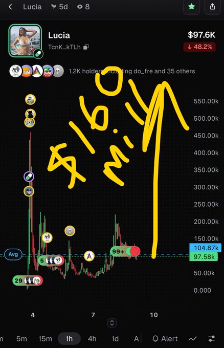 A cryptocurrency price chart for 'Lucia' (TcnK_kTLh) is shown on a trading platform, with the price at $97.6K and down 48.2%, overlaid with yellow handwritten text saying '$1.6M' with an arrow pointing to a peak on the chart.