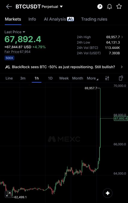 A screenshot of the MEXC exchange showing BTCUSDT Perpetual trading at $67,892.4, up 4.79% from $67,844.87, with the 1-hour candlestick chart displaying the massive vertical price spike to a 24h high of $69,957.7 that the post references when comparing Bitcoin's action to a 2018 altcoin pump.