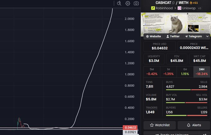 A cryptocurrency trading chart displays the CASHCAT/WETH token pair with a current price of $0.04632, showing a dramatic recent spike upward despite negative 24-hour performance (-18.24%), alongside metrics including $3.0M liquidity, $45.8M FDV, and 7,611 transactions. The chart visually illustrates the "dump" mentioned in the post, where the parabolic price rise has sharply reversed, supporting the commentary about Robinhood chain's PVP environment deteriorating.