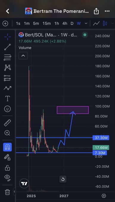A TradingView chart of Bertram The Pomeranian ($Bert) showing a weekly candle chart with a massive volume spike in early 2025 reaching ~240M, plus a projected bullish move (highlighted by a pink box) climbing toward 37.30M by 2027. The post highlights $Bert's anticipated bullish momentum, aligning with the chart's upward projection.