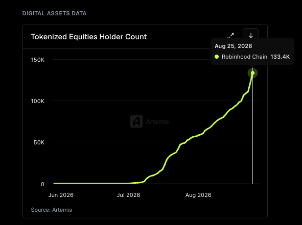 A dark-themed line chart titled 'Tokenized Equities Holder Count' showing growth from near zero in June 2026 to 133.4K by Aug 25, 2026, with data sourced from Artemis and highlighting the 'Robinhood Chain'.