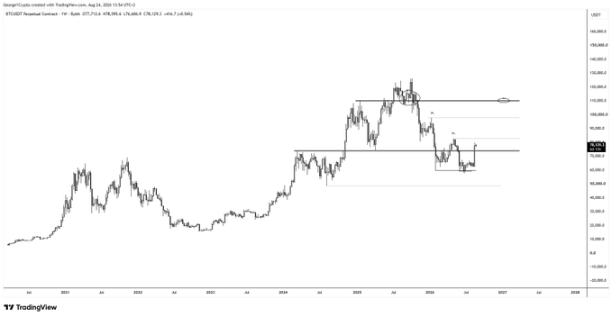 A TradingView chart of Bitcoin (BTCUSDT Perpetual Contract on Binance) showing price action from 2021 to 2028, with horizontal resistance levels marked around 100,000 and key price zones highlighted near 78,000. The recent consolidation around the 78,000 level paired with the post "#btc Not so crazy anymore now huh..." suggests a calmer phase after Bitcoin's earlier volatile run-up to six figures.