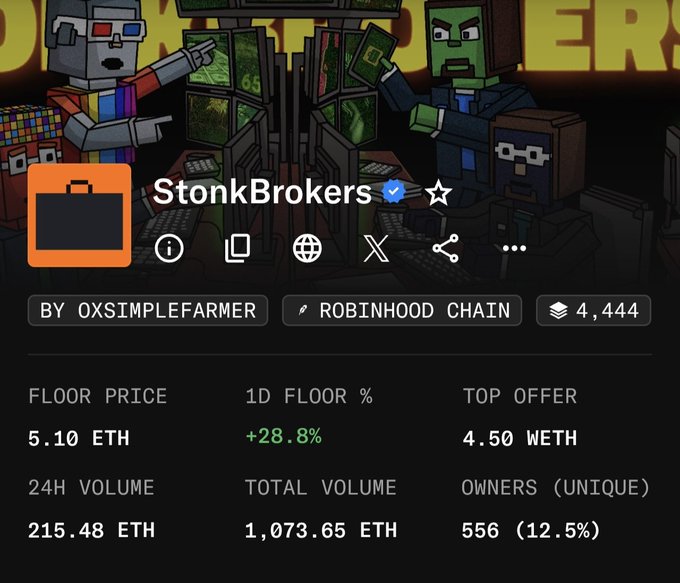 A screenshot of an NFT collection page for "StonkBrokers" by 0xsimplefarmer on the Robinhood Chain, showing a floor price of 5.10 ETH, +28.8% in 1D floor change, and 24H volume of 215.48 ETH.