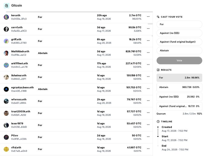 A Gitcoin voting interface showing a list of voters (like kev.eth, cerv1.eth, griff.eth) with their 'For' or 'Abstain' votes and GTC amounts, with results showing 99.96% in favor and a quorum of 112%.