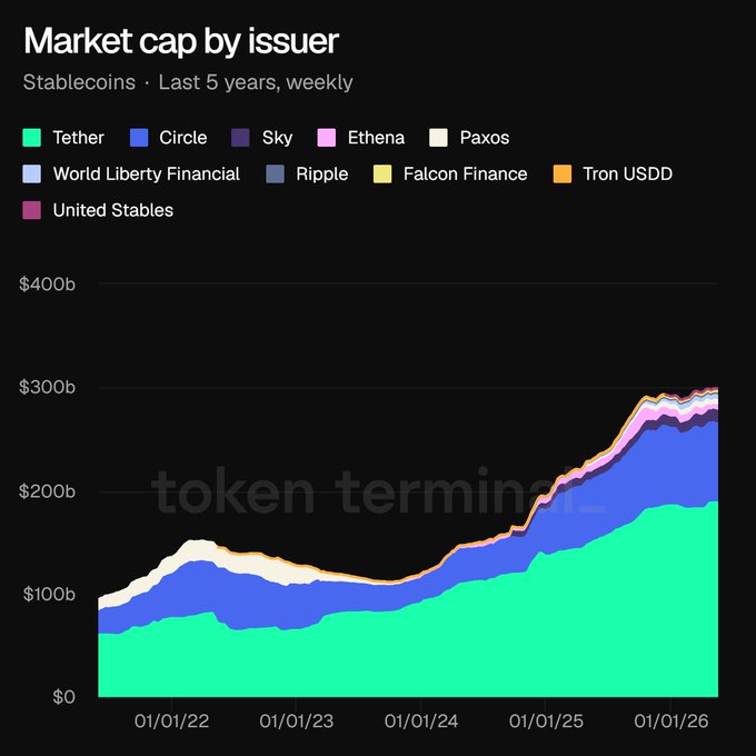 The image shows a chart that illustrates the fluctuating value of stablecoins from January 1st, 2000 to December 31st, 2001. The chart clearly displays the rise and fall of different types of stablecoins during this period. It highlights that at the beginning of the year (on January 1st), the value of most stablecoins in the market was notably low compared to the end of the year when they started to rise again. The chart also reveals that by the end of the year, there were significant fluctuations and movements among various types of stablecoins in the market. This representation provides a visual understanding of how the crypto market evolved throughout the years concerning stablecoin values.