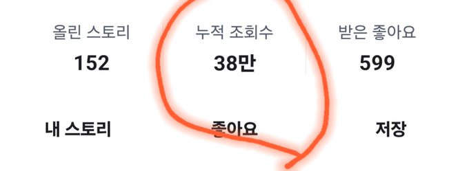 The image shows a screenshot of a Carrot Market (당근마켓) Influencer profile page in Korean, displaying statistics: 152 "Following Stories" (올린 스토리), 380,000 "Cumulative Likes" (누적 조회수), and 599 "Received Likes" (받은 좋아요), with a hand-drawn red circle and arrow highlighting the 38만 (380,000) cumulative views figure. The caption emphasizes how this view count metric directly demonstrates how Carrot Influencers leverage clickbait thumbnails targeting ajummas to generate massive engagement, which translates into advertising revenue.