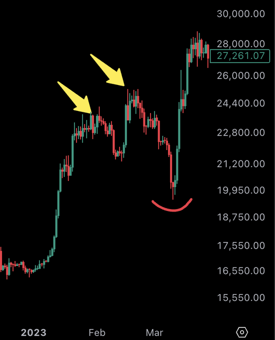 A candlestick chart showing price action from 2023 through March, with yellow arrows pointing to key resistance levels around 24,000-25,000 and a red arc highlighting a dip near 19,000, currently priced at 27,261.07.