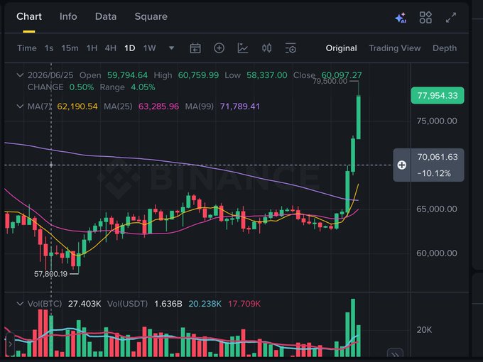 A Binance cryptocurrency trading chart showing Bitcoin's price action, with visible data including '2026/06/25 Open 59,794.64 High 60,759.99 Low 58,337.00 Close 60,097.27' and a +10.12% surge indicator highlighted in green.